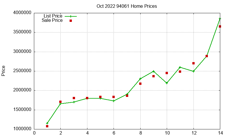 94061 Homes Just Sold 2022-10