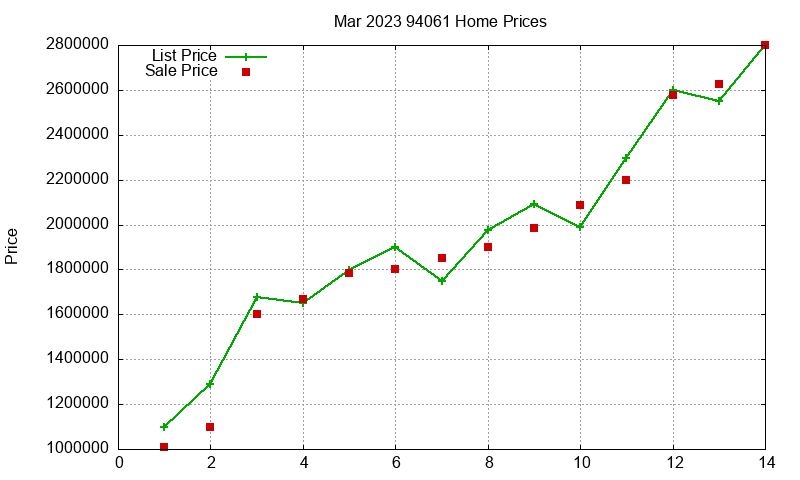 94061 Homes Just Sold 2023-03