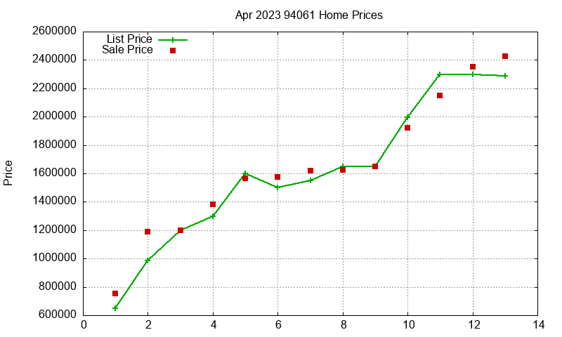 94061 Homes Just Sold 2023-04