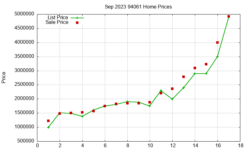94061 Homes Just Sold 2023-09