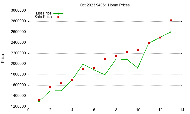 94061 Homes Just Sold 2023-10