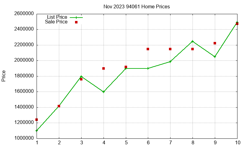 94061 Homes Just Sold 2023-11