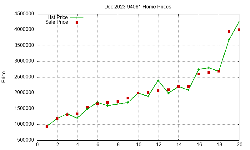 94061 Homes Just Sold 2023-12