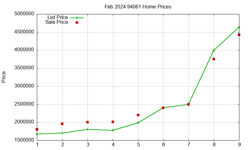 94061 Homes Just Sold 2024-02 94061 Homes Just Sold 2024-02
