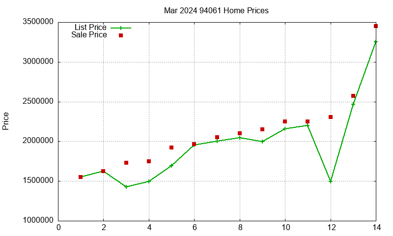 94061 Homes Just Sold 2024-03