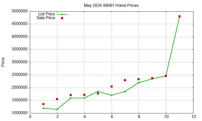 94061 Homes Just Sold 2024-05