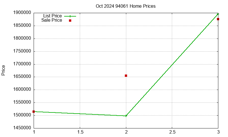 94061 Homes Just Sold 2024-10