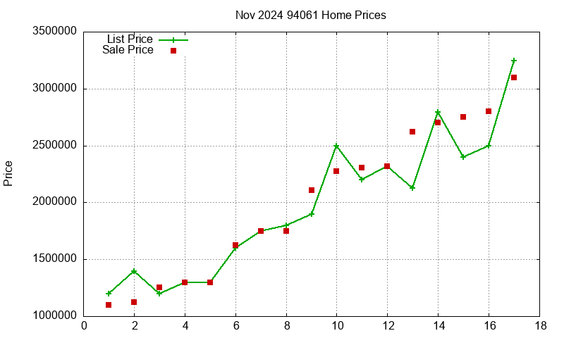 94061 Homes Just Sold 2024-11