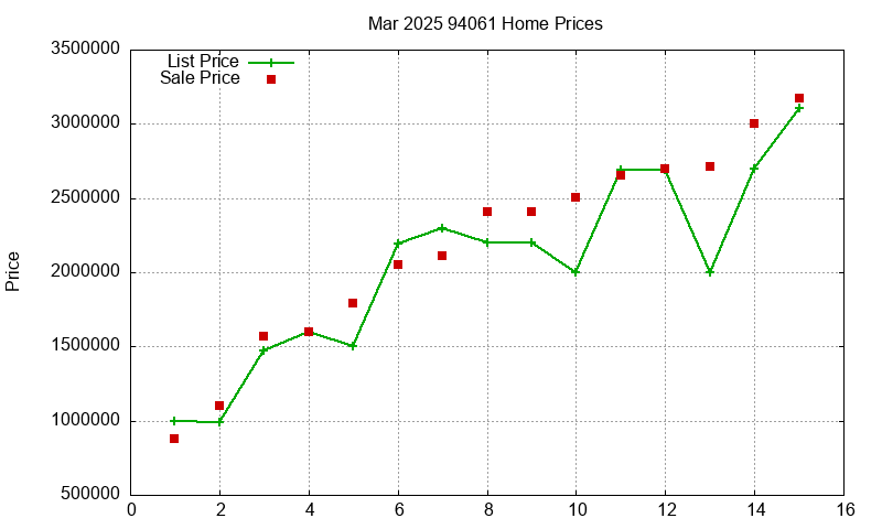 94061 Homes Just Sold 2025-03