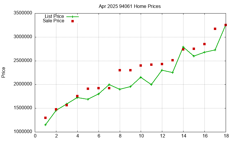 94061 Homes Just Sold 2025-04