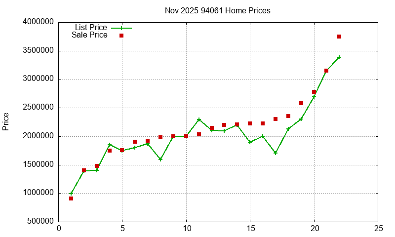 94061 Homes Just Sold 2025-11