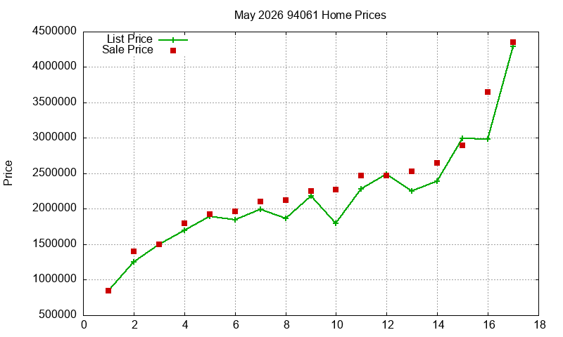 94061 Homes Just Sold 2026-05