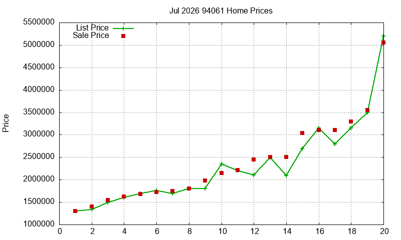 94061 Homes Just Sold 2026-07