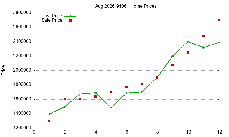 94061 Homes Just Sold 2026-08