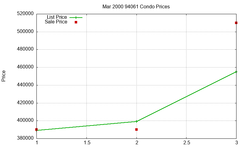 94061 Condos Just Sold 2000-03