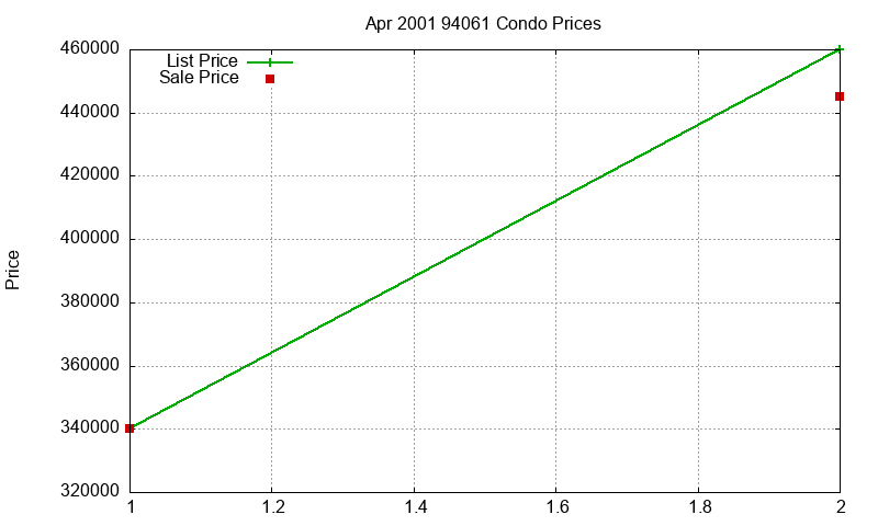 94061 Condos Just Sold 2001-04 94061 Condos Just Sold 2001-04