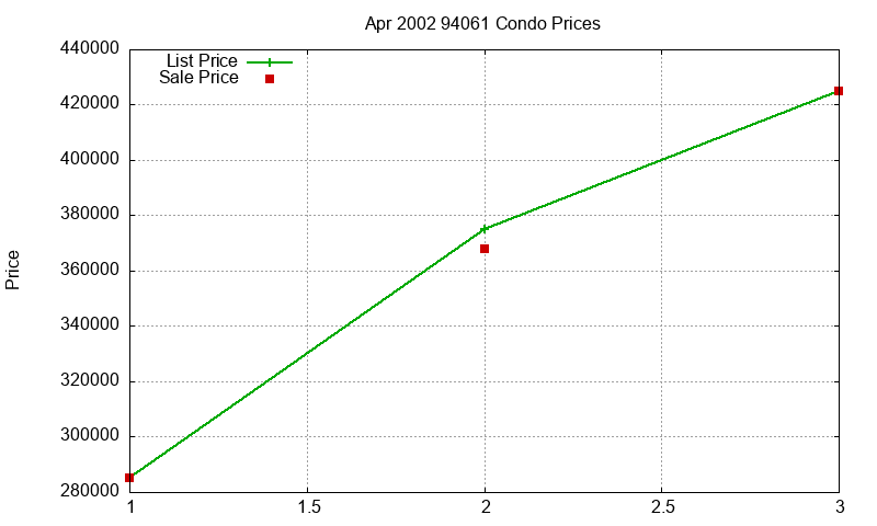 94061 Condos Just Sold 2002-04