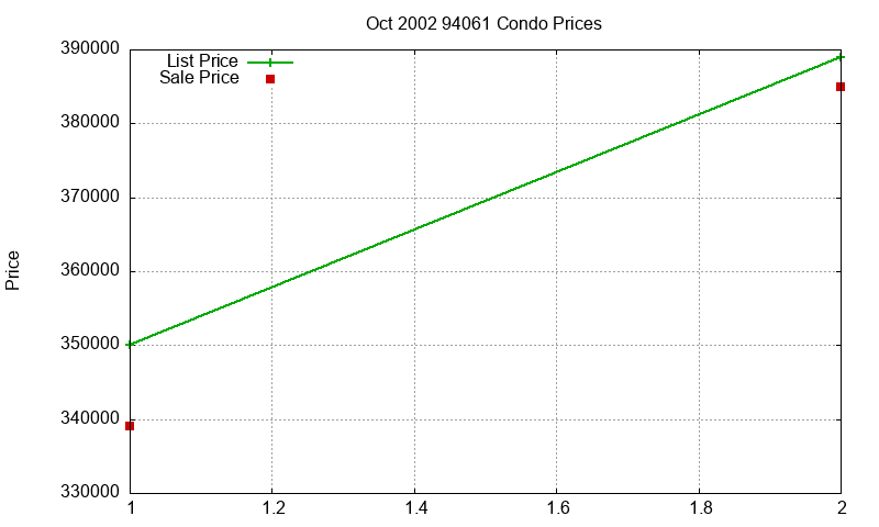 94061 Condos Just Sold 2002-10