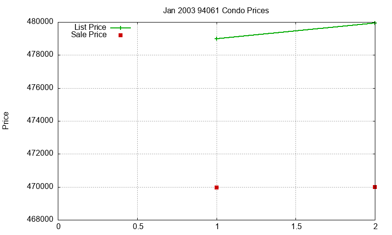 94061 Condos Just Sold 2003-01