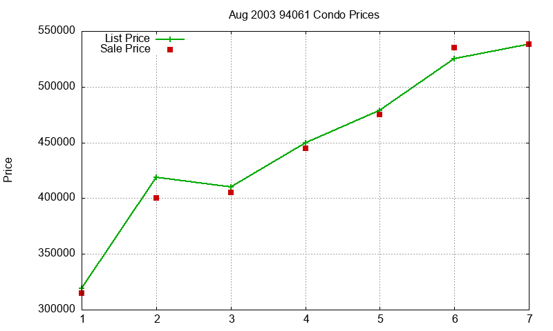 94061 Condos Just Sold 2003-08