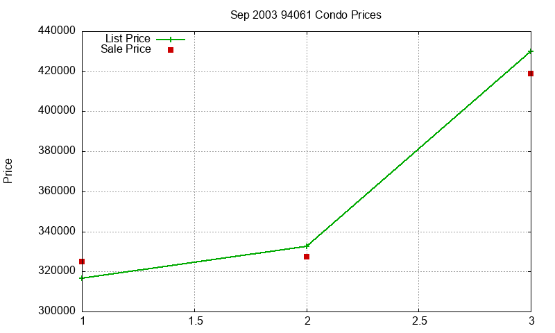 94061 Condos Just Sold 2003-09