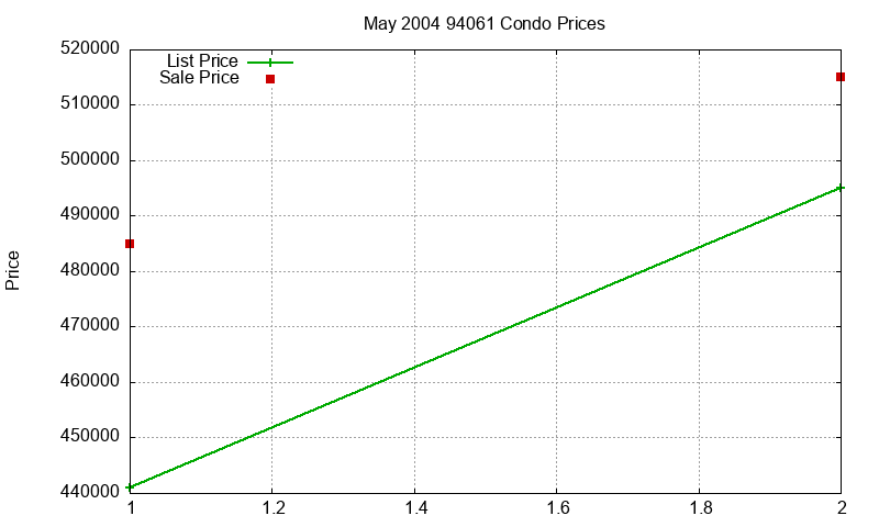 94061 Condos Just Sold 2004-05