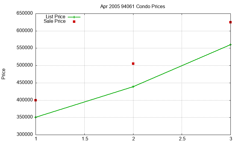94061 Condos Just Sold 2005-04