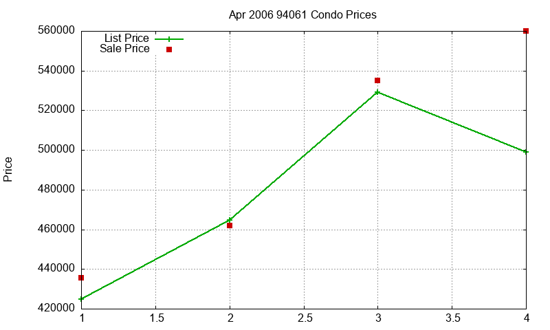 94061 Condos Just Sold 2006-04