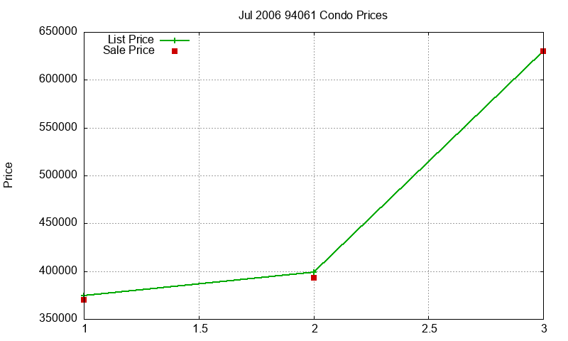 94061 Condos Just Sold 2006-07