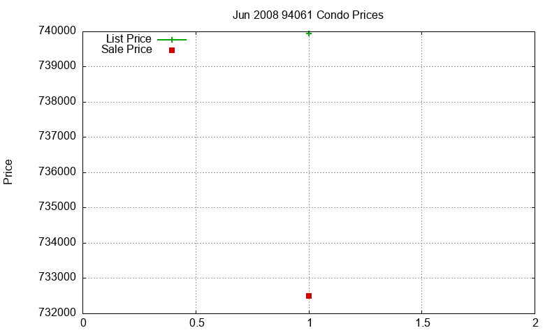 94061 Condos Just Sold 2008-06 94061 Condos Just Sold 2008-06