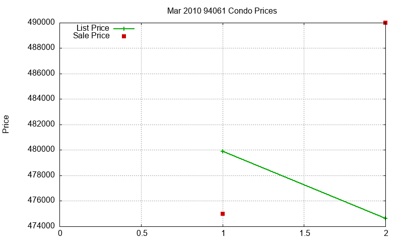 94061 Condos Just Sold 2010-03