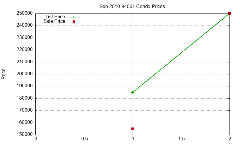 94061 Condos Just Sold 2010-09