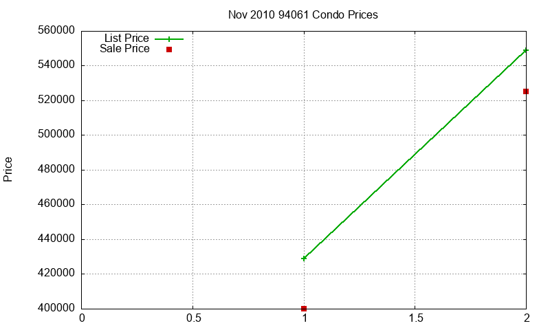 94061 Condos Just Sold 2010-11