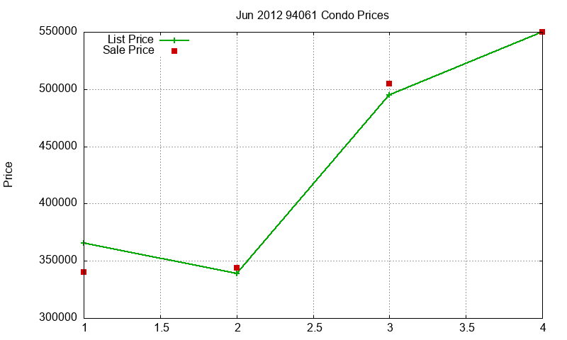 94061 Condos Just Sold 2012-06