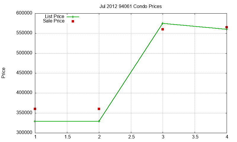 94061 Condos Just Sold 2012-07