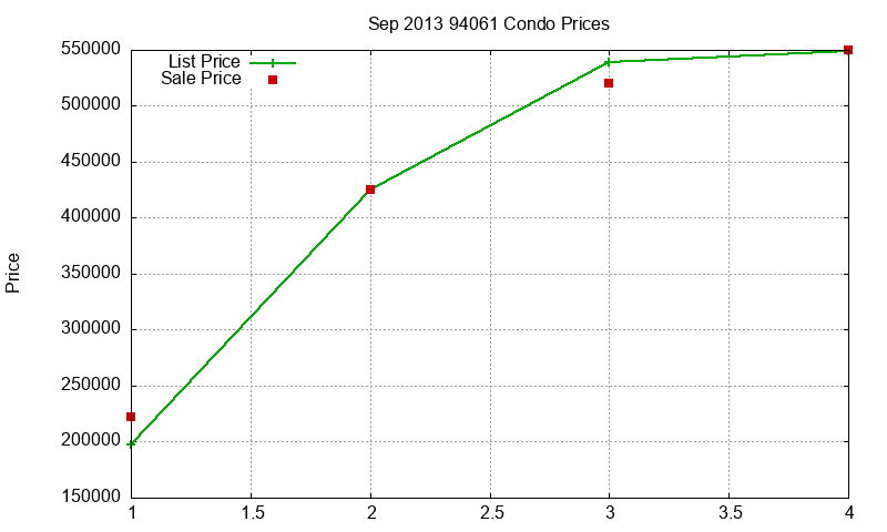 94061 Condos Just Sold 2013-09