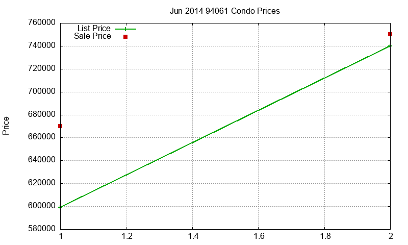 94061 Condos Just Sold 2014-06