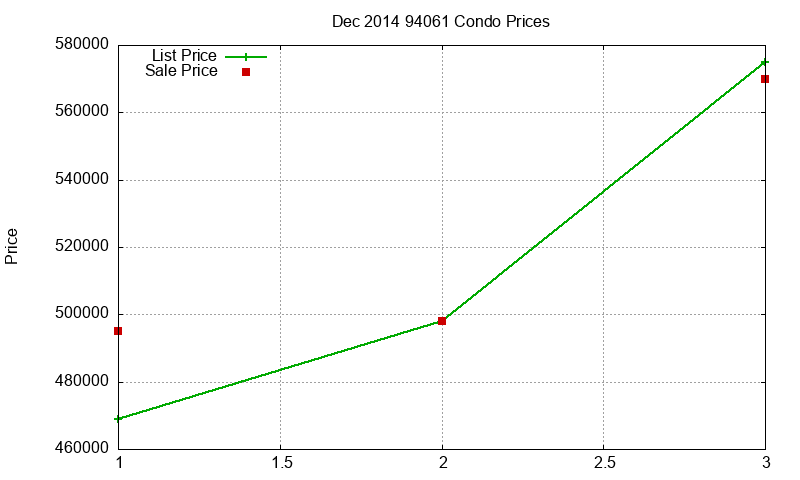 94061 Condos Just Sold 2014-12