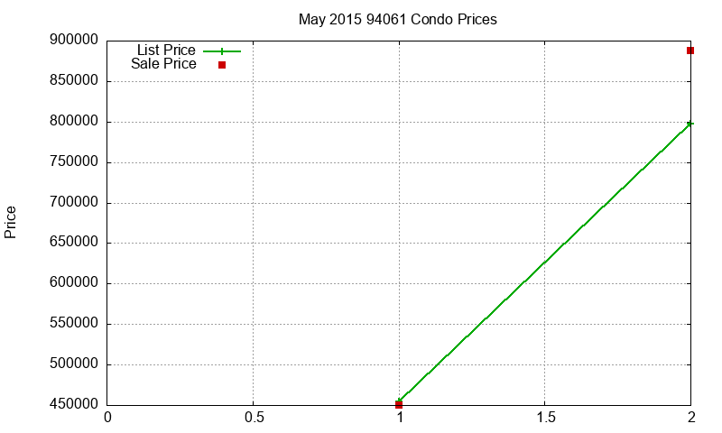 94061 Condos Just Sold 2015-05 94061 Condos Just Sold 2015-05