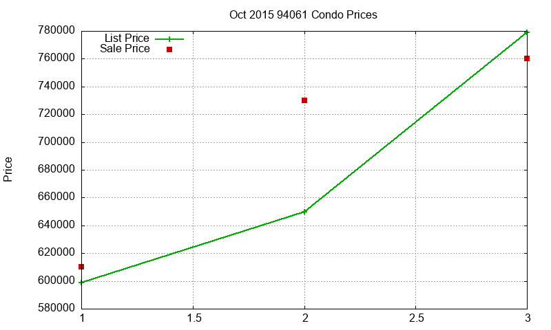 94061 Condos Just Sold 2015-10 94061 Condos Just Sold 2015-10