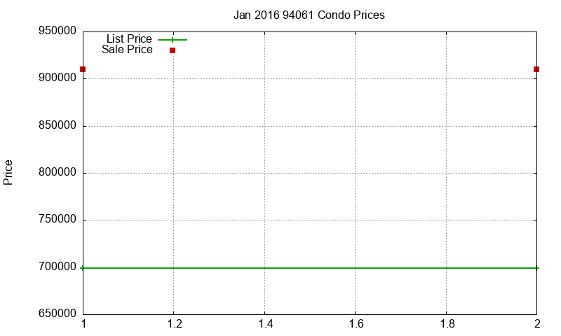 94061 Condos Just Sold 2016-01