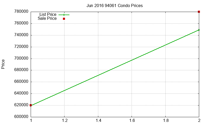 94061 Condos Just Sold 2016-06