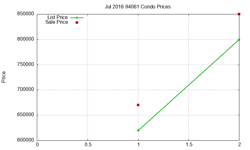 94061 Condos Just Sold 2016-07