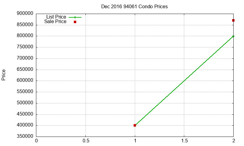 94061 Condos Just Sold 2016-12