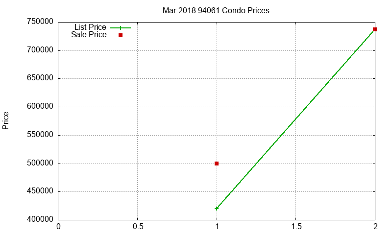 94061 Condos Just Sold 2018-03