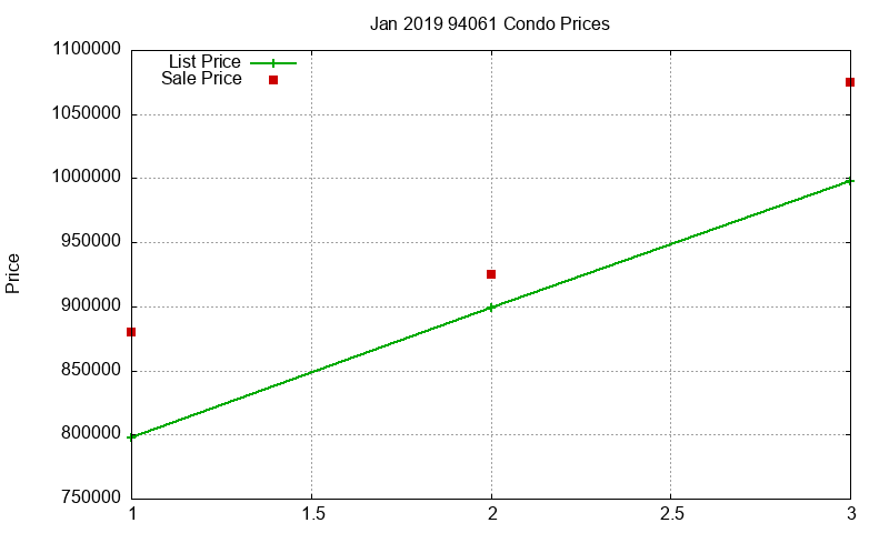 94061 Condos Just Sold 2019-01