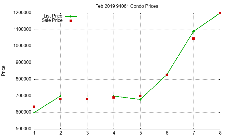 94061 Condos Just Sold 2019-02