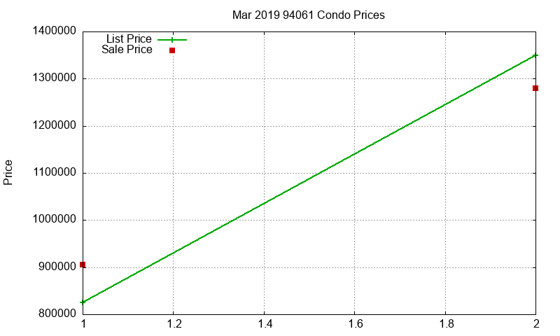 94061 Condos Just Sold 2019-03