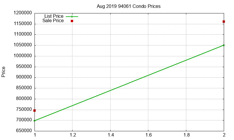 94061 Condos Just Sold 2019-08