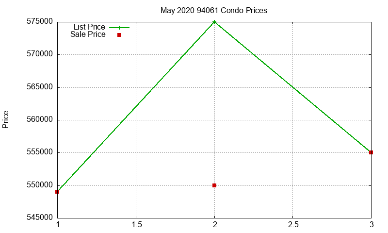 94061 Condos Just Sold 2020-05